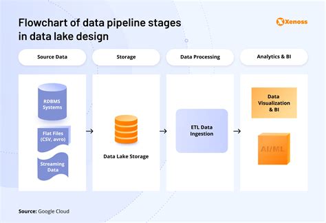 Image result for Stream Line Data Management Flow Chart