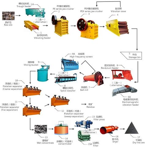 Malachite Copper Ore Processing Plant Flow Chart Supplier Price
