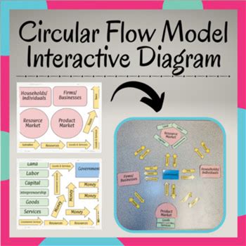 Circular Flow Model Interactive Diagram