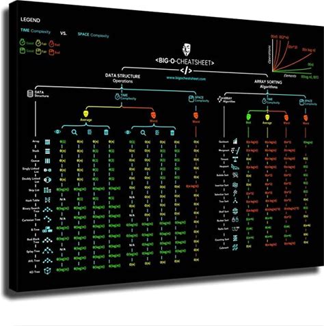 Computer Official Development Software Complexity Programming Sheet Science Cheat Big O Poster Art Wall Painting Canvas Painting Living Room Bedroom