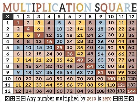Multiplication Square, Any Number Multiplied By Zero Is Zero, Teaching Poster