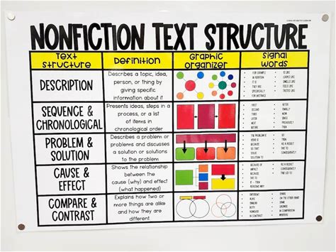 Nonfiction Text Structures Anchor Chart [Hard Good] - Option 1