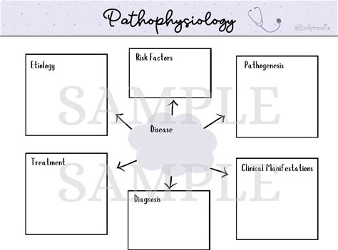 Pathophysiology Concept Map Templates | Note-Taking Templates
