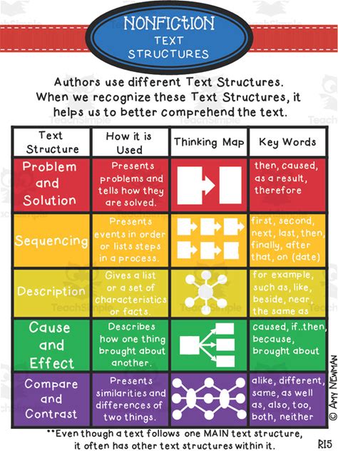 Nonfiction Text Structures Anchor Chart