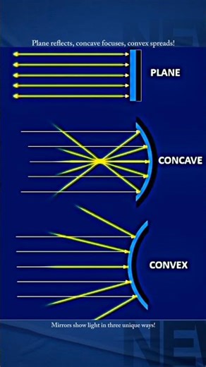 How Different Mirrors Reflect Light | Plane, Concave & Convex Explained