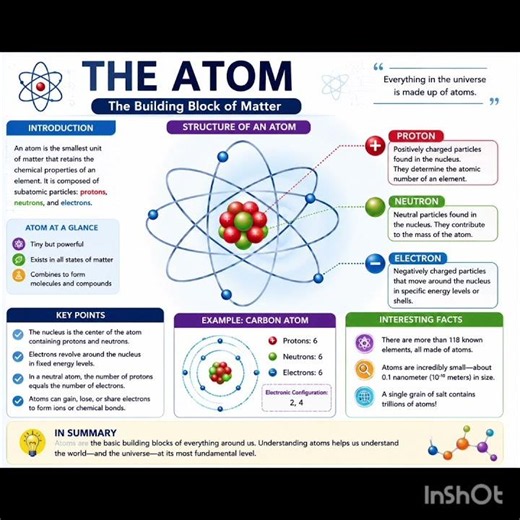 What is Atom#Protons, Neutrons#Electrons#/Neucles