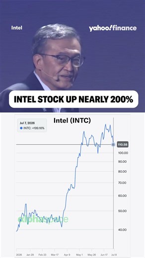 Intel stock up nearly 200%, trading above its 200-day moving average. 📈