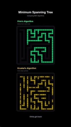 Prim’s vs Kruskal — same goal, completely different paths.#coding #learntocode #programming #dsa