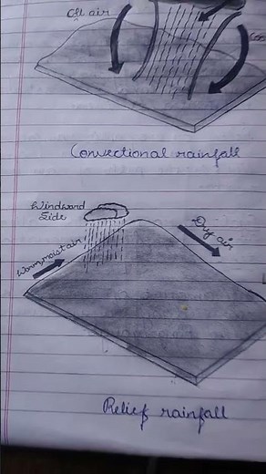 Diagram of convectional rainfall and Relief rainfall