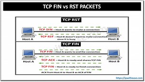 TCP FIN vs RST Packets: Know the Difference - IP With Ease