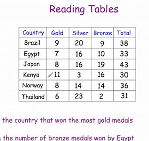 Reading Tables Video – Corbettmaths