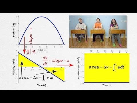 AP Physics C: Integrals in Kinematics Review (Mechanics)