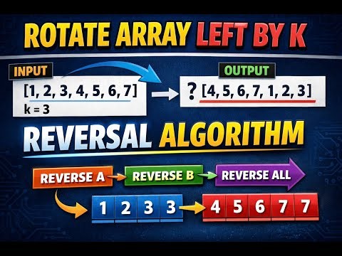 11. Rotate Array Left by K | Reversal Algorithm Explained with Intuition 🔥 | DSA in Hindi