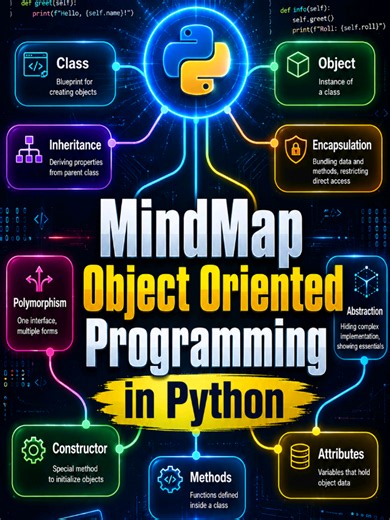 MindMap Object Oriented Programmingin in python. #Python #PythonProgramming #oops #ForYouPage #ForYou