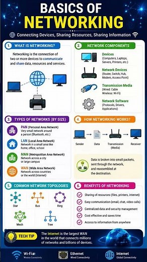 Basics of networking