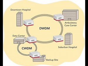 How to Create circuit on CISCO DWDM | Creation Circuit on DWDM | Circuit creation on DWDM
