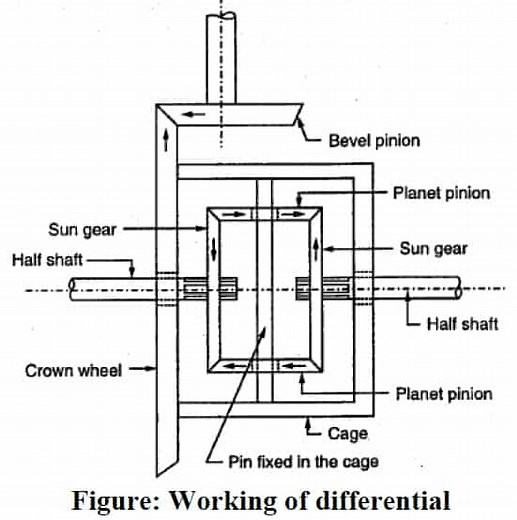 Differential gear Box - Diagram, parts, Types, Working, Advantages