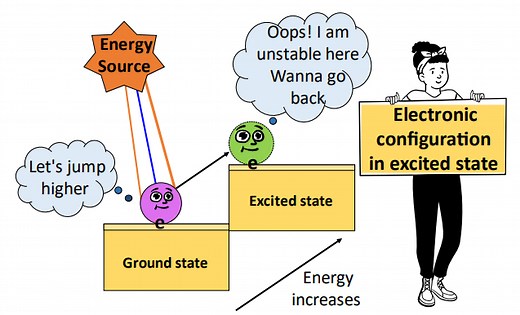 Excited state electron configuration |How to find, Examples|
