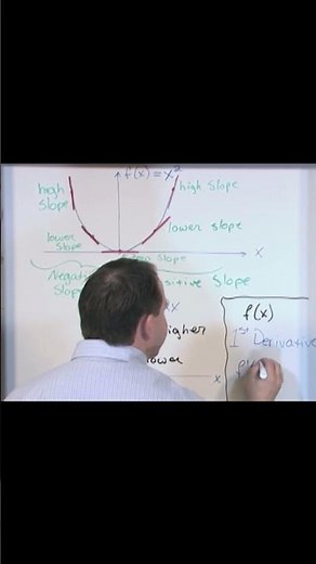 Step by Step Lesson about the Basics of Derivatives in Calculus
