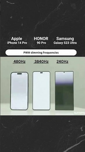 Check out this PWM Dimming Showdown: Samsung Galaxy S23 Ultra vs Apple iPhone 14 Pro vs Honor 90 Pro
