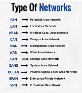 🔥Understanding the Different Types of Networks: LAN, WAN, MAN & More🤫 Explore the various types of computer networks including LAN, WAN, MAN, PAN, and WLAN. Learn how each network functions, where it's used, and why it matters in today's digital world. | Techie Munnoo
