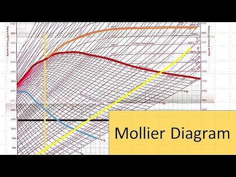 Mollier Diagram - How To Read Mollier Diagram - How To Read Mollier Diagram