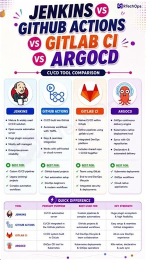 🚀 Jenkins vs GitHub Actions vs GitLab CI vs ArgoCD | CI/CD Tools Explained in 60 Seconds
