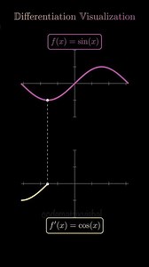 Differentiation Visualization in Calculus | Live Derivative Graph Animation #math #calculus