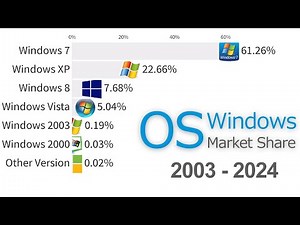 Most Popular Operating Systems (Windows Versions) 2003 - 2024