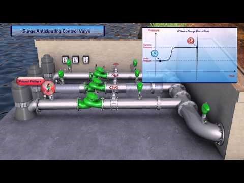 How surge anticipating valves protect pumping stations against damage