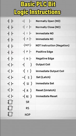 Basic of PLC Bit Logic Instructions #plc #plcprogramming #ladderlogic