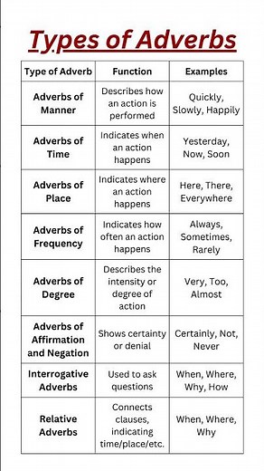 Types of Adverbs Explained with Examples | Learn English Grammar Easily with a Table Format!