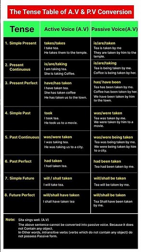 Active and Passive Voice for Beginners | English Grammar for Beginners | Voices.