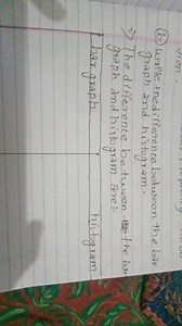Write the difference between the bar graph and histogram.The d... | Filo
