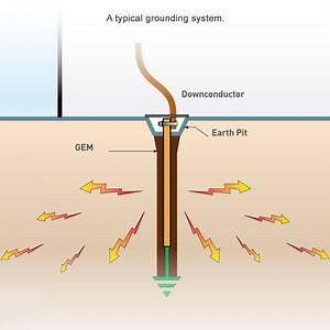 Grounding Earthing And Bonding