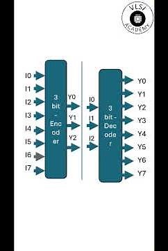 DE part23 encoder decoder | Digital Electronics under 1 minute #vlsi #digitalelectronics #gate