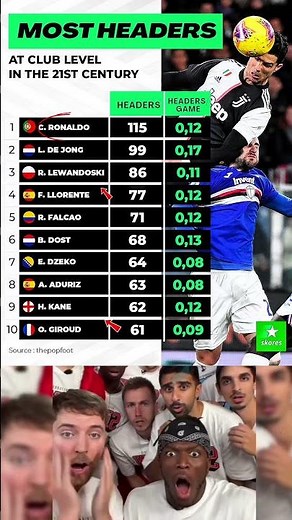 The Kings of Headers in Football 🧠⚽