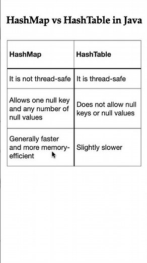 Difference between HashMap and HashTable in Java | HashMap vs HashTable #java #interview #javaguides