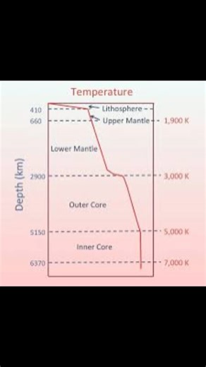 Geothermal gradient | Students of Geography