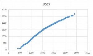 Chess Rating Comparison