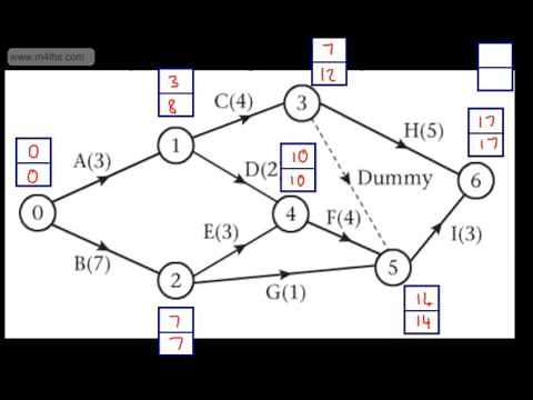 Decision 1 (D1) - Critical Path Analysis (4) - Critical Activities, paths and float Edexcel