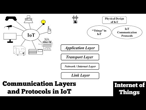 IoT Communication Layers and Protocols| Physical Design of IoT Network | Internet of Things