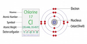 Chlorine Electron Configuration and Atomic Orbital Diagram