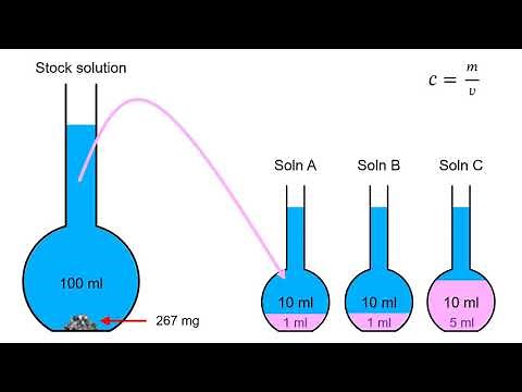 Serial dilutions made simple