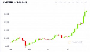 Bitcoin Prices in 2020: Here's What Happened