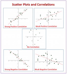 Scatter Plot and Line of Best Fit (examples, videos, worksheets, solutions, activities)