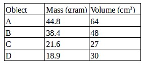 Density – problems and solutions - Physics