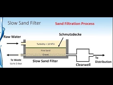 Sand filtration #Water Treatment Plant