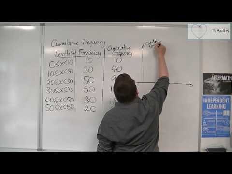 Core Maths - Cumulative Frequency