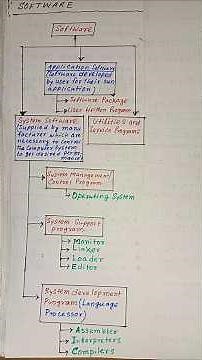 Classification of Computer Software in details with examples l Hierarchy of Computer Software